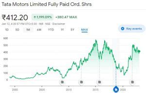All About TATA Motors Shares | Kuvera