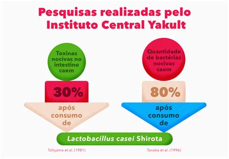 Qual O Melhor Yakult Para O Intestino - Yakult O intestino muda seu dia