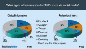 Psychiatry Advisor Social Media Survey 2014 Psychiatry Advisor