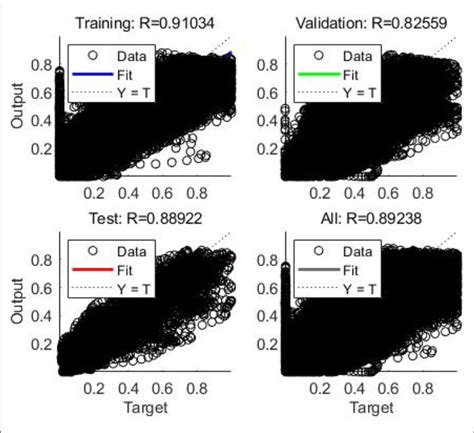 Regression Or Scatter Plot Of Training Validation Test And All