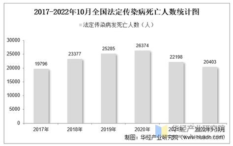 2022年10月全国法定传染病疫情统计：发病例数及死亡人数中国宏观数据频道 华经情报网