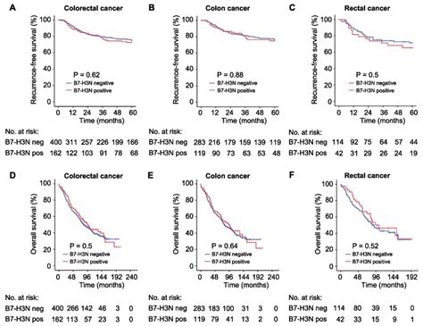 Kaplan Meier Survival Plots Presenting Recurrence Free Survival Upper