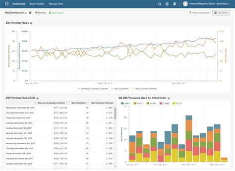 Magento Business Intelligence Set Up Data Management Tools For Ecommerce