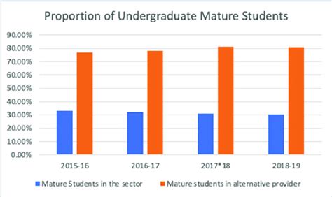 5 Proportion Of Undergraduate Mature Students Produced By The Author