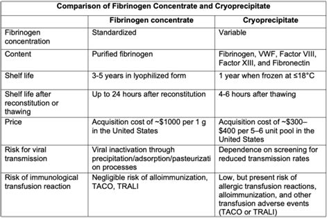 Cryoprecipitate Preparation