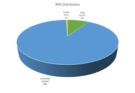 Deploying RPKI Validation / RPKI invalid == reject! – blog.meerfarbig.net