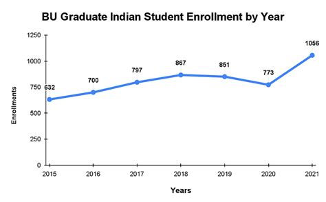 Boston University Acceptance Rate Class Profile And Admission Statistics