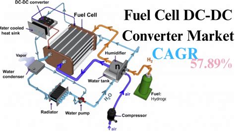 Fuel Cell Dc Dc Converter Market Riding The Wave Of Success With A