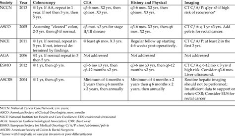 Societal Guidelines For The Surveillance Of Colorectal Cancer Treated Download Table