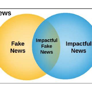 illustration  impactful fake news  scientific diagram