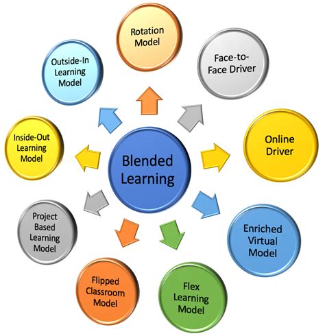 Blended Learning Why Is It The Best Learning Approach Designing