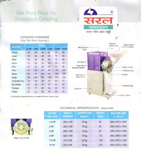 Saral Ss 5 Hp Double Chamber Pulverizer Machine Capacity 50kghour At Rs 51400 In Surat