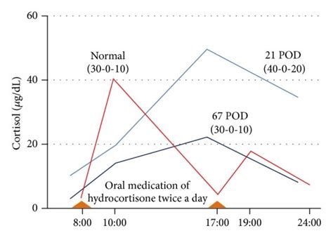 Delayed and lowered peaks of serum cortisol level after oral ...