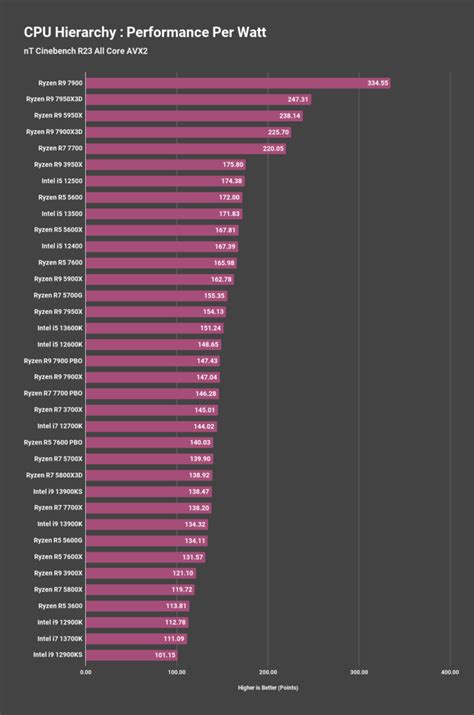 Cpu Hierarchy [benchmarks Ranking And Performance Compared]