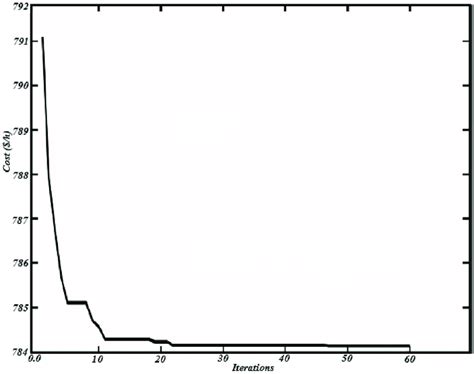 The convergence curve of cost varies based on PSO. | Download ...