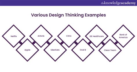 Top 9+ Design Thinking Examples to Learn From