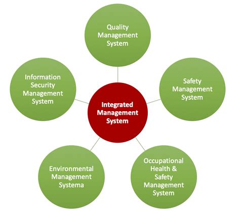 Understanding The Significance And Advancement Of Management Systems