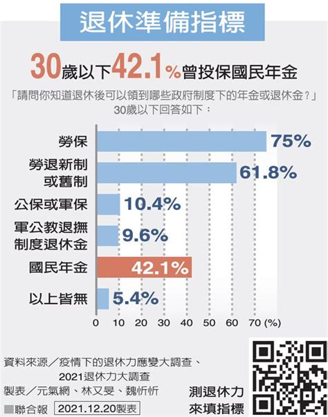 退休力大調查2021／靠自己 財務準備年輕化｜理財準備｜退休力｜元氣網