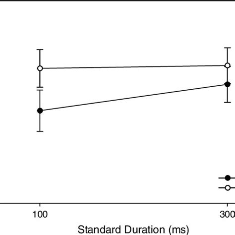 Results Of Experiment 1 Mean Rt In Milliseconds As A Function Of Download Scientific Diagram