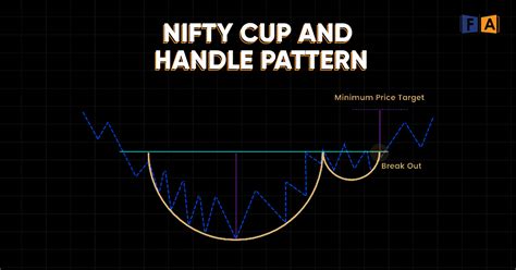 Nifty Cup And Handle Pattern Finlearn Academy