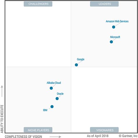 Gartner Infraestructura Como Servicio Iaas Tecnozero