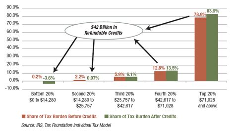 Middle-Class Tax Cuts: For Whom? | Tax Foundation 