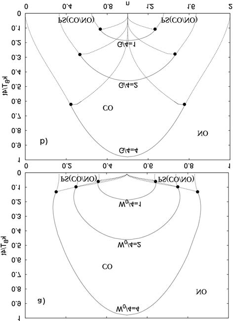 Finite Temperature Phase Diagram Plotted For D 2 T2 0 And Xed