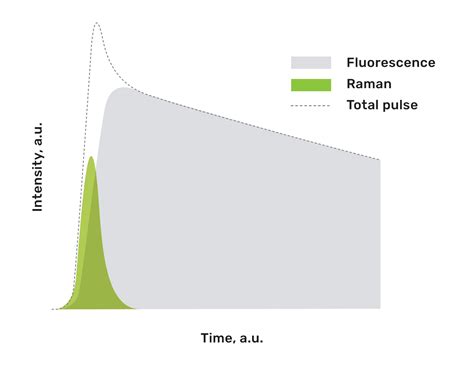 Timegated Raman Technology