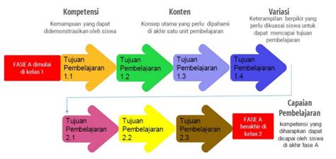 Alur Tujuan Pembelajaran Pembelajaran Herman Anis