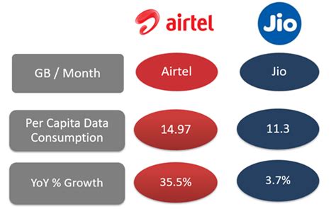 Airtel Vs Jio 6 Point Analysis Yadnya Investment Academy