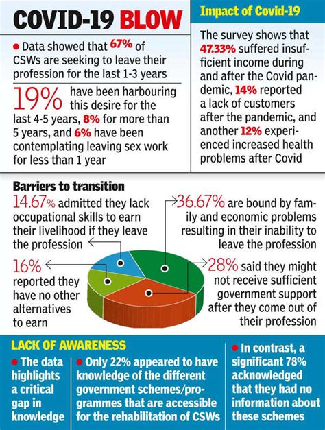 Sex Workers Study Reveals Impact Of Trafficking On Sex Workers In