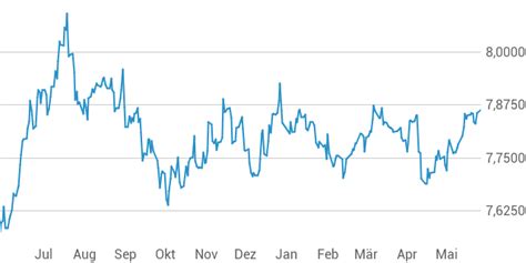 Euro Chinesischer Renminbi Yuan Wechselkurs Eurcny Chart