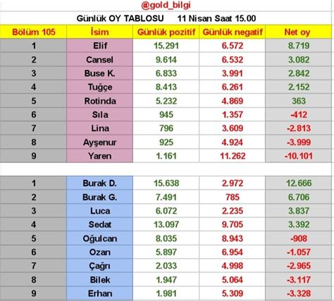 Gold Anket on Twitter kismetseolur GÜNLÜK OY TABLOSU Tuğçe 2