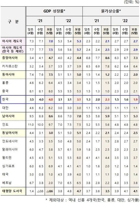 오미크론 확산세에도 韓경제 40 성장물가는 23로 상향 네이트 뉴스