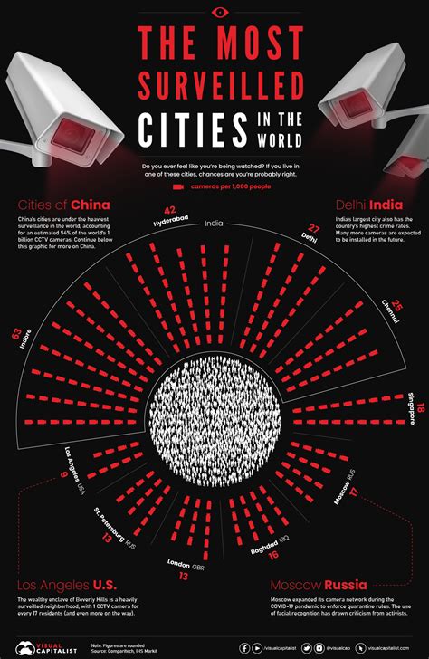 Ranked The Worlds Most Surveilled Cities City Roma News