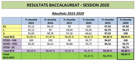 Résultats du Bac Lycée Amiral Bouvet