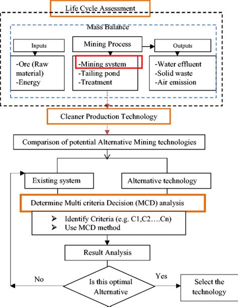Framework of systematic analysis of mining process | Download ...