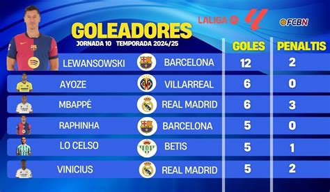 Así está la clasificación de máximos goleadores de LaLiga 2024 25 en la