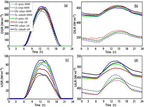 Diurnal Variation In A Downward Shortwave Radiation DSR B