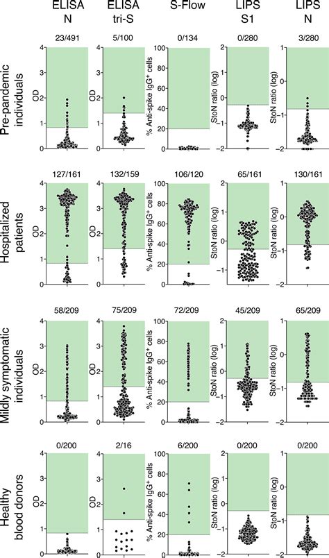 A Comparison Of Four Serological Assays For Detecting Antisars Cov