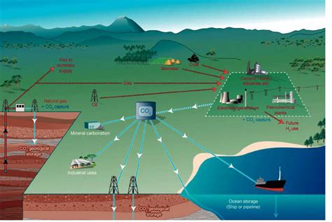 Schematic Diagram Of Possible Ccs System 9 Download Scientific Diagram