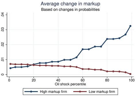 High markups reduce pass-through of cost-push shocks, but only when the