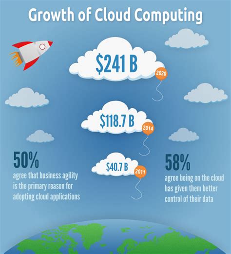 Cloud Computing Growth Statistics Cloud Computing The 15 Ways Your