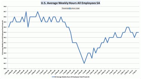 October Nonfarm Payrolls Rose Private Payrolls Up