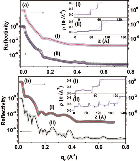 X Ray Reflectivity Data Open Circles With Corresponding Fits Solid