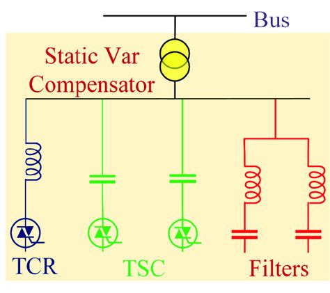 Principle Scheme Of A Static Var Compensator Svc 87 Download