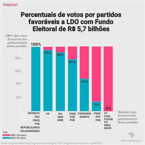 Votos Por Partidos Favoráveis Ao Orçamento De R 5 7 Bilhões Ao Fundo