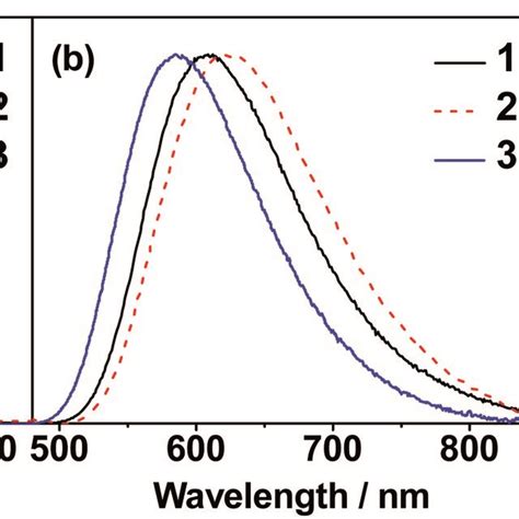 A UV Vis Absorption And B Normalized Emission Spectra Of 13 In