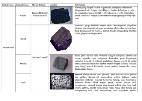tabel Jenis Batuan Nama Batuan berikut deskripsi penjelsanannya.pdf
