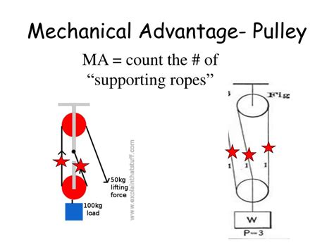 Mechanical Advantage Of Pulley Systems